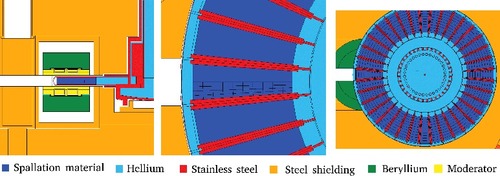 Figure 3. A graphical comparison of MCNP model (shown at the left frame), the mesh employed for the activation calculations is depicted in the center frame and that used in the neutron flux calculations is shown by the rightmost frame.