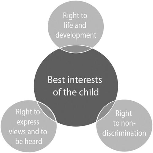 Figure 1. The CRC and children’s rights constitute the fundamental basis of PeRT.
