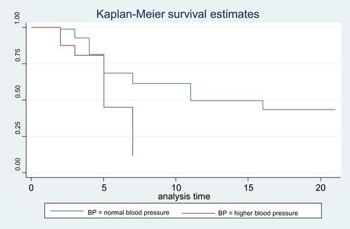 Figure 6 Kaplan–Meier survival curve for blood pressure.