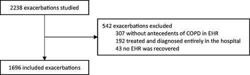Figure 1. Patient flow diagram. EHR: electronic health record