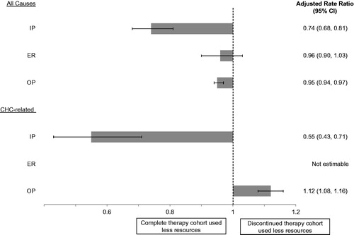 Figure 2. Comparison of adjusted HRU between the complete (36–48 weeks) vs discontinued HCV therapy cohorts. HRU, healthcare resource utilization; HCV, hepatitis C virus; IP, inpatient; ER, emergency room; OP, outpatient; CHC, chronic hepatitis C. Rate ratios and confidence intervals were calculated using negative binomial regression models, adjusting for baseline characteristics including age, gender, type of beneficiary, geographic region, payer type, year of index date, Quan-Charlson comorbidity index, and total healthcare costs.