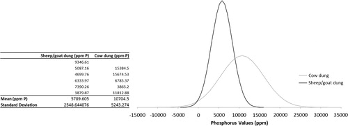 Figure 11. Normal distribution for sheep/goat and cow dung showing the bell-shaped density curve described by its mean and standard deviation. The Peak represents the mean and the spread either side of the mean is determined by the standard deviation.