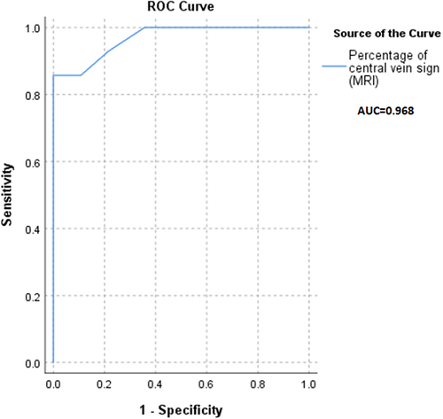 Figure 3 ROC curve analysis showing the diagnostic accuracy of the CVS.