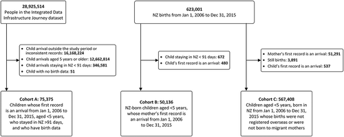 Figure 1. Participant flow chart of children for Cohorts A, B and C and exclusions (some children were counted in multiple exclusion categories). Note it is the policy of Statistics New Zealand that counts are randomly rounded to a number divisible by 3 in order to protect privacy; thus, the numbers of inclusions and exclusions will not reconcile precisely.