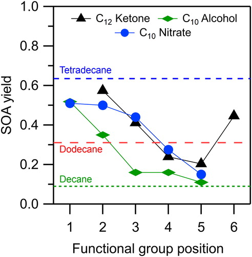 Figure 7. SOA yields measured for reactions of alkyl nitrate isomers (this study), and 2-ketone and alcohol isomers and n-alkanes (Algrim and Ziemann Citation2016, Citation2019) with OH radicals in the presence of NO.