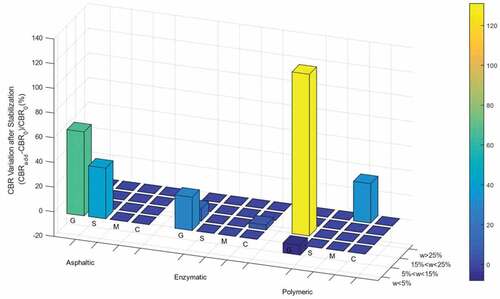 Figure 8. Best improvement for each soil-additive case after the chemical stabilization, presented in terms of the Normalized CBR value. Results are grouped in terms of the moisture content percentage