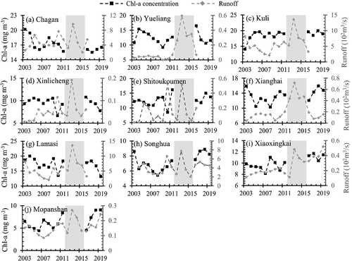 Figure 5. The interannual changes in annual mean Chl-a (black dot lines) and runoff (grey dot lines) for individual lakes that had statistically significant (p<0.05) correlations between them. The shaded gray area represents the observational gap between MERIS and OLCI.