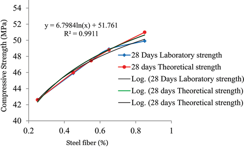 Figure 4. Compressive strength after 28 days with experimental, theoretical and calculated values.
