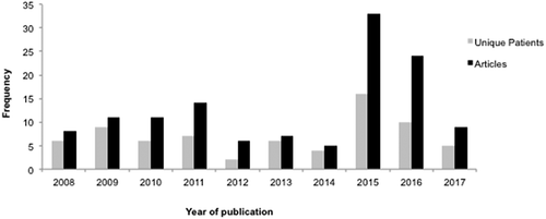 Figure 2. Distribution of news media articles about patients experiences in northern canada, 2008–2017 (n = 128)