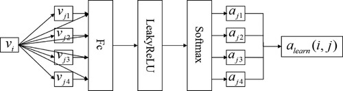 Figure 6. Adaptive weight allocation process of different neighbour nodes.