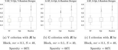 Figure 5. Box plots of the RMSE of SF designs, Opt designs and Random designs. (a) V criterion with R by Block, mr = 0.1, S = 40, Sparsity =66%. (b) G criterion with R by Block, mr = 0.1, S = 40, Sparsity =66% and (c) I criterion with R by Block, mr = 0.1, S = 40, Sparsity =66%.
