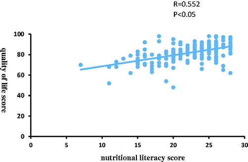 Figure 2. Association between nutritional literacy score and quality of life score.