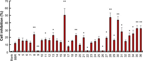 Figure 4 Inhibitory rate (%) of compounds 4–36 against SMMC-7721 cell line at 7.8 μM.
