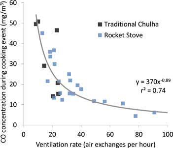 Fig. 1 Kitchen concentration of carbon monoxide versus ventilation rate for homes in Southern India.