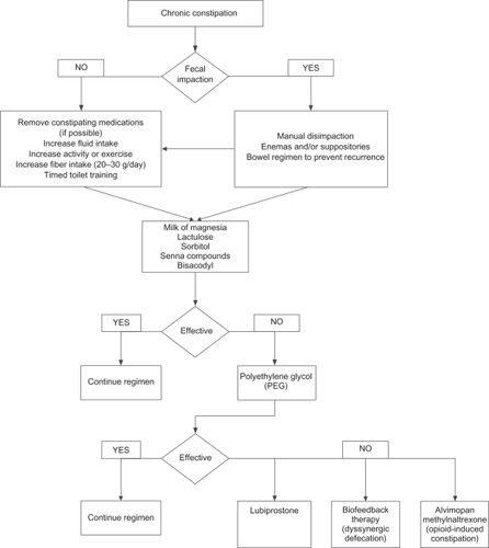 Figure 1 Treatment algorithm for the management of chronic constipation in the elderly.