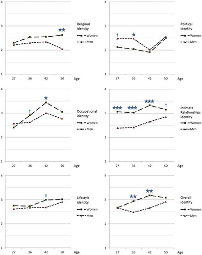 Figure 3. Identity status trajectories across ages 27, 36, 42, and 50 for women and men. ***p < .001. **p < .01. *p < .05. †p < .10.