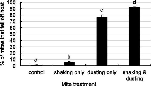 Figure 4. Percentage of mites that became separated from their phoretic hosts (mean ± SE) after treatment by different method components of powdered sugar shake treatments. Approximately 300 nest workers were treated in Mason jars by techniques similar to whole colony treatments. Enclosed bees were either shaken, dusted with powdered sugar, treated by both techniques, or left untreated as controls (n = 8). Treatment groups that do not share a superscript differ by DSCF multiple comparisons (ranks; p < 0.05).