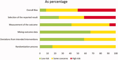 Figure 4. Results of risk-of-bias assessment per domain. Green = low risk of bias; red = high risk of bias; yellow = some concerns.