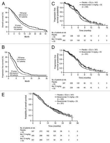 Figure 2 Efficacy outcomes from phase III trials evaluating bevacizumab in combination with chemo-therapy in patients with NSCLC. OS and PFS curves from ECOG 4599 (A) and AVAiL (B).Citation19,Citation20 [(A) Reprinted with permission ©2006 Massachusetts Medical Society. (B) Reprinted by permission of ©2011 Oxford University Press and ©2008 American Society of Clinical Oncology. All rights reserved.]