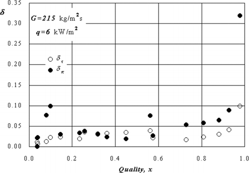 Figure 4 Relative standard deviation of temperature distribution vs. quality, G = 215 kg/m2s, q = 6 kW/m2. The dark points are on the perimeter, and empty points are in the time.