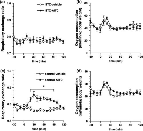 Figure 8. Respiratory gas analysis with STZ-treated mice. (a) and (b) Changes in the respiratory exchange ratio and oxygen consumption of STZ-treated mice administered with AITC (25 mg/kg) or vehicle (control). Values are expressed as means ± SEM (n = 9–10). (c) and (d) Changes in the respiratory exchange ratio and oxygen consumption of sham-treated mice administered with AITC (25 mg/kg) or vehicle (control). Values are expressed as means ± SEM (n = 7–10). *p < 0.05 (two-way repeated-measures ANOVA, followed by Bonferroni’s post hoc test).
