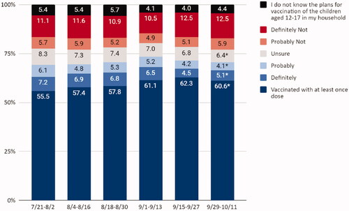 Figure 1. Adolescent COVID-19 vaccination status and parental intent to vaccinate adolescent children from 21 July 2021 to 11 October 2021, United States, Household Pulse Survey. *Statistically significant using linear regression to estimate the difference in proportions between first period of data collection and the latest period of data collection.