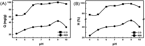 Figure 7. Effect of pH in the aqueous solution for EG with the adsorption capacity (a) and the removed efficiency (b)