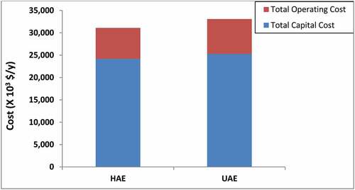 Figure 5. Production cost of 600 L extractor capacity HAE- and UAE-tBPs