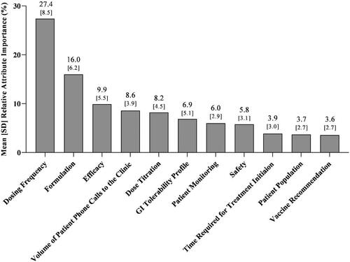 Figure 3. Derived assessment of DCE Question #2 Output: Mean [SD] relative attribute importance for least burdensome therapy to patients.Note: Question #2: least burdensome to the respondent’s MS patients.Abbreviation. GI, Gastrointestinal.