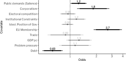 Figure 2. Determinants of environmental policy growth. Note: Our analysis covers 21 OECD countries over a period of 45 years (1976–2020). Note that all parameters are standardised to half a standard deviation and can therefore be roughly interpreted as the effect of an increase in one interquartile range; binary (EU) and continuous variables’ (all other) effects are directly comparable.