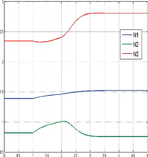 Figure 7. States for a sufficient large budget and N(0) = (1, 1, 1).