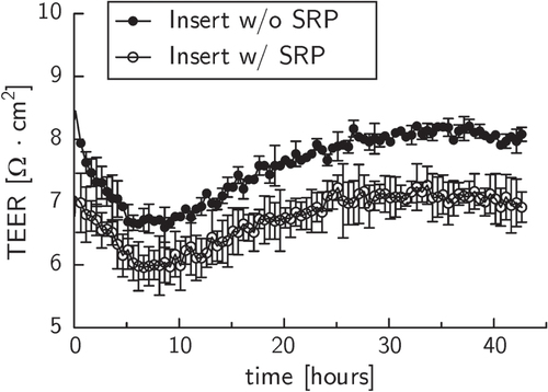 Figure 3. Transepithelial electrical resistance (TEER) measurements of confluent HCEC cultures on PET membranes without (closed circles) and with (open circles) coating of PVME50–PNiPAAm40–PVMEMA10. The difference between samples with or without SRP coating was statistically significant (p < 0.05) within each experiment. Displayed are averaged TEER values and the corresponding standard error of the mean of four samples per membrane type from a typical experiment. p = 0.0167.