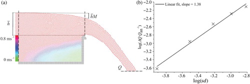 Figure 8. Velocity distribution of the flow over a sharp-crested weir with a convergence analysis of the overfall flow rate