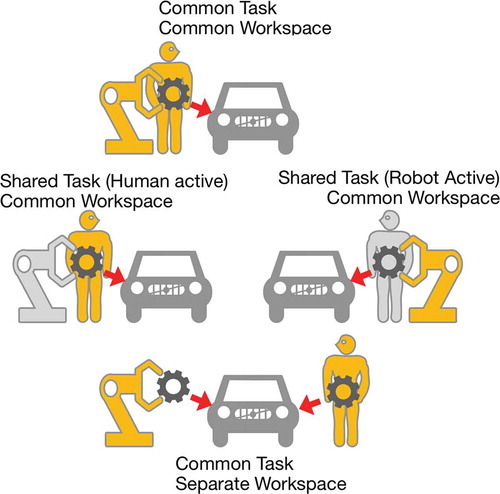 Figure 4. Taxonomy of human-robot collaborative tasks and workspaces (Adapted from Michalos et al., Citation2015, p. 249).