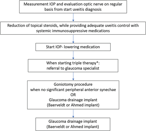 Figure 2. Step-by-step approach of the management of uveitic glaucoma in JIA-U.