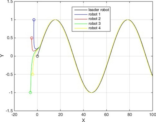 Figure 6. States of four mechanical robots in leader following.