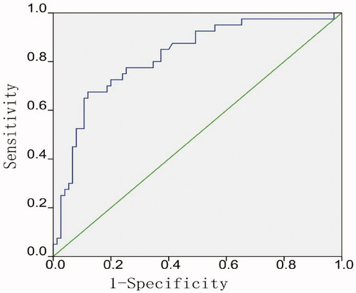 Figure 4. ROC plot for predicting the efficacy of MWA with a multifactorial regression model.