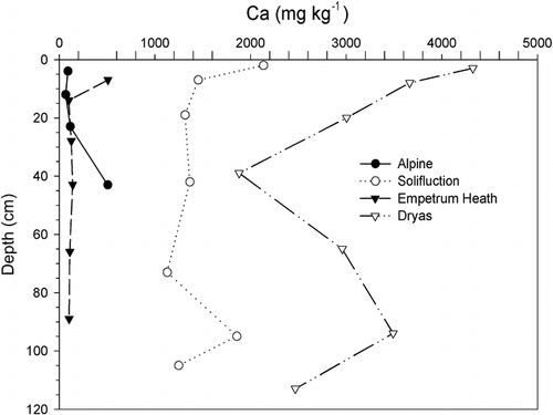 FIGURE 5. Extractable Ca contents by depth in selected alpine, solifluction meadow, Empetrum heath, and Dryas soils. Trends mimic base saturation and pH. Source of Ca in these soils is calcareous rocks exposed in the cliffs of Kärkevagge