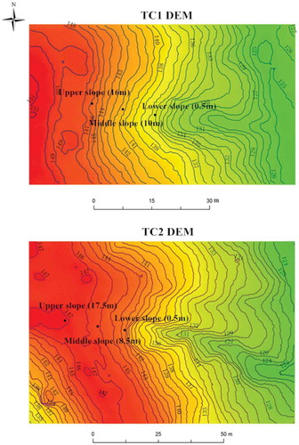 Figure 1. Topographic maps of TC1 and TC2. The three slope sites (upper, middle and lower) and contour lines are presented. Numbers in brackets indicate distances from site to collapsing wall (gully head).