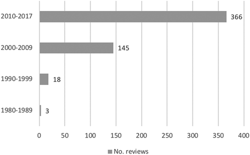 Figure 2. Overview of the number of systematic reviews identified in international databases from inception to 2017, presented by year (n=532).