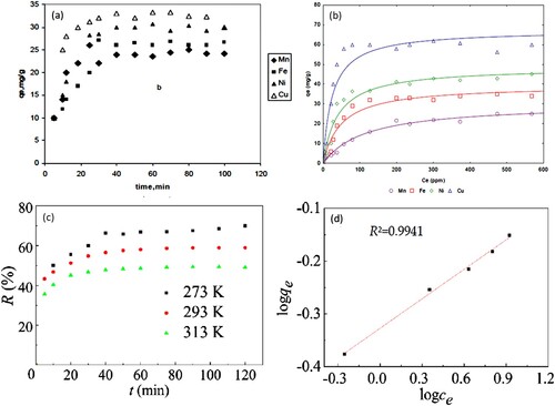 Figure 7. (a) Cow bone BC for removal of Mn2+, Fe2+, Ni2+, and Cu2+ as a function contact time at C0 20 mg/L, BC dose 0.02 g, pH 5.1 and temperature, 298 K, (b) Langmuir isotherm model for the adsorption of Mn2+, Fe2+, Ni2+, and Cu2+ cations [Citation26], (c) Bovine bone BC removal of methylene blue from aqueous solution as a function of adsorption temperature on methylene blue adsorption and (d) Freundlich isotherm model for the adsorption of methylene blue [Citation33].