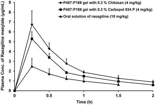 Figure 4. Mean plasma concentration–time profiles following administration of oral solutions and intranasal TM gels of rasagiline mesylate in rabbits. Values are expressed as the mean of three measurements.