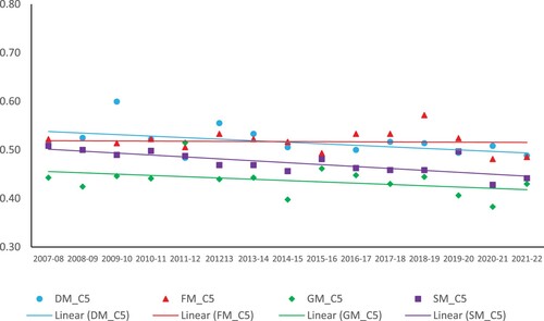 Figure 6. Level of concentration among the male handball leagues C5 indicator. DM: Danish men’s league; FM: French men’s league; GM: German men’s league; and SM: Spanish men’s league.