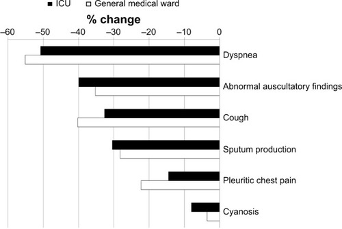 Figure 1 Change in clinical signs and symptoms at the end of treatment versus the day of diagnosis for evaluable CABP patients treated in the ICU (n=138) and in general medical wards (n=256).