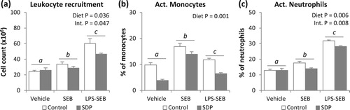 Figure 2. Effects of SDP supplementation on immune cells in mesenteric lymph nodes (MLN) after SEB or LPS-SEB administration. Panel (a) shows leukocyte recruitment into MLN. Panels (b) and (c) show the percentage of activated monocytes and activated neutrophils, respectively. Between inflammatory conditions, means without a common letter differ, P < .05. Results are expressed as mean ± SEM (n = 8). Act., activated; Int., interaction between both factors (challenge and diet).