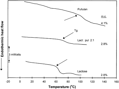 Figure 6. Representative DSC traces of freeze-dried amorphous samples at specified water contents.