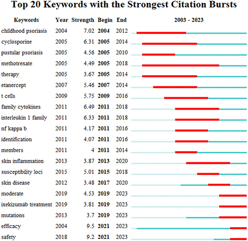 Figure 7 Top 20 keywords with the strongest citation bursts related to GPP (2003–2023).