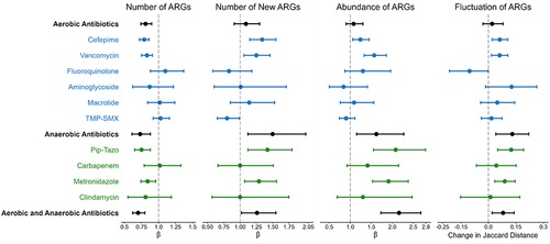 Figure 4. Effect of aerobic and anaerobic antibiotics on measures of the gut resistome. The effect of aerobic and anaerobic antibiotics is shown for the following measures of the gut resistome: the number of ARGs per sample, the number of new ARGs per sample, the abundance of ARGs, and gut resistome fluctuation, as measured by the Jaccard distance. All antibiotic exposures were associated with a decrease in the number of ARGs; however, only antibiotic exposures that included anaerobic antibiotics were associated with increases in the number of new ARGs acquired since the previous sample, the abundance of ARGs, and the fluctuation of the resistome. Points represent estimates, and error bars denote 95% confidence intervals. ARG, antibiotic resistance gene; TMP-SMX, trimethoprim-sulfamethoxazole; Pip-Tazo, piperacillin-tazobactam.