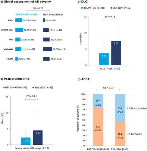 Figure 4. Patient-reported outcomes at enrollment, stratified by BSA: (a) global assessment of AD severity; (b) DLQI; (c) peak pruritus NRS; (d) ADCT. Pairwise ES for between-group differences were calculated using Cohen’s w for global assessment of AD severity and ADCT, and Cohen’s d for DLQI and peak pruritus. The thresholds for small, medium, and large differences were 0.1, 0.3, and 0.5, respectively, for Cohen’s w and 0.2, 0.5, and 0.8, respectively, for Cohen’s d. AD: atopic dermatitis; ADCT: Atopic Dermatitis Control Tool; BSA: body surface area; DLQI: Dermatology Life Quality Index; ES: effect size; NRS: numeric rating scale; SD: standard deviation.