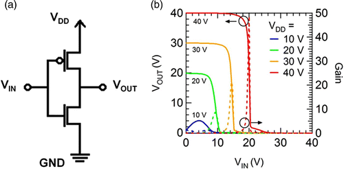 Figure 3. (a) Schematic diagram of a complementary inverter. (b) Output characteristics of the complementary inverter: V IN−V OUT transfer curves (solid line) and gains (dashed line).